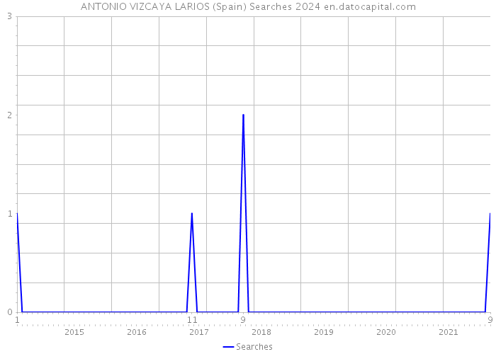 ANTONIO VIZCAYA LARIOS (Spain) Searches 2024 