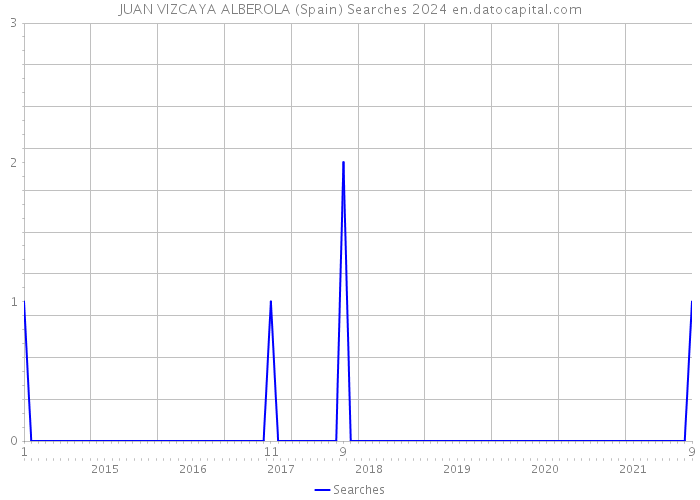 JUAN VIZCAYA ALBEROLA (Spain) Searches 2024 