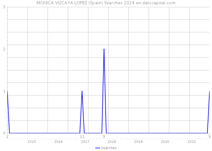 MONICA VIZCAYA LOPEZ (Spain) Searches 2024 