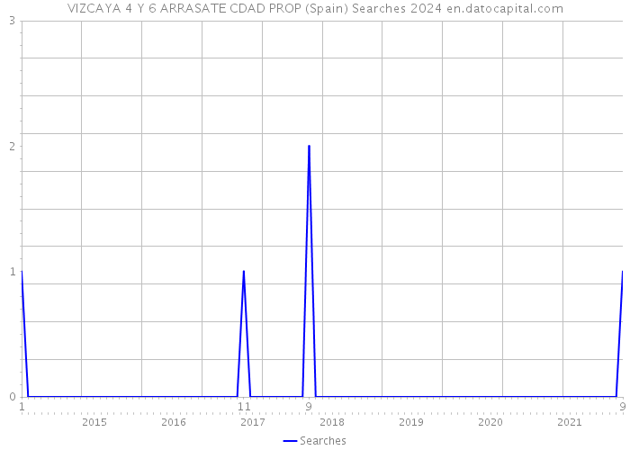 VIZCAYA 4 Y 6 ARRASATE CDAD PROP (Spain) Searches 2024 
