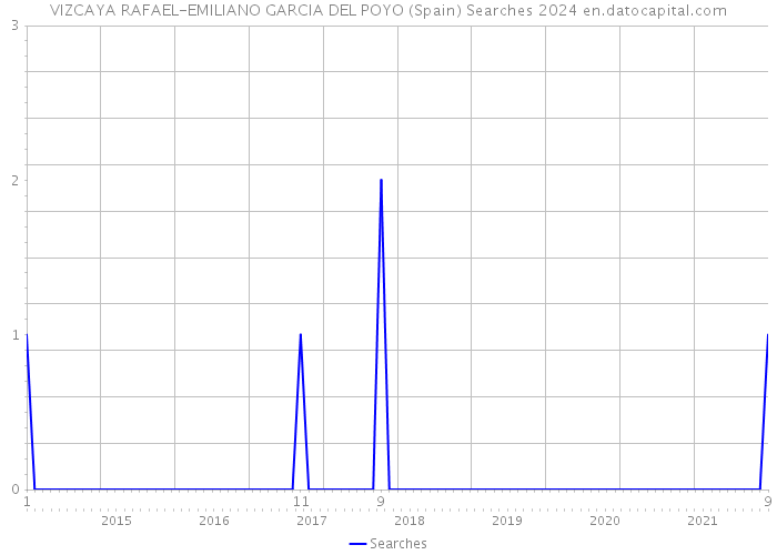 VIZCAYA RAFAEL-EMILIANO GARCIA DEL POYO (Spain) Searches 2024 