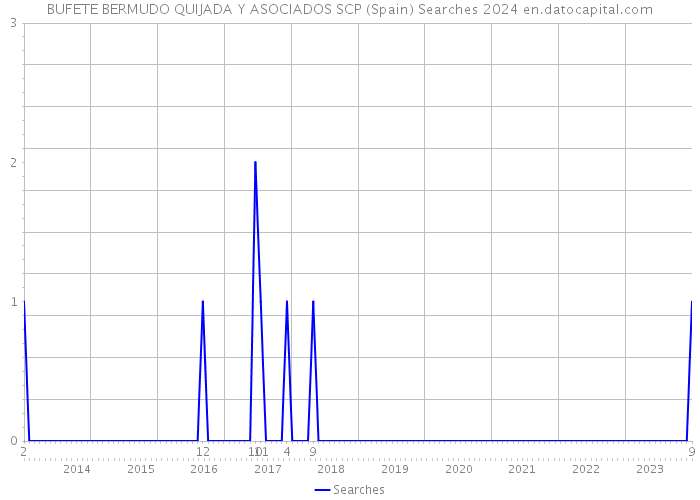 BUFETE BERMUDO QUIJADA Y ASOCIADOS SCP (Spain) Searches 2024 