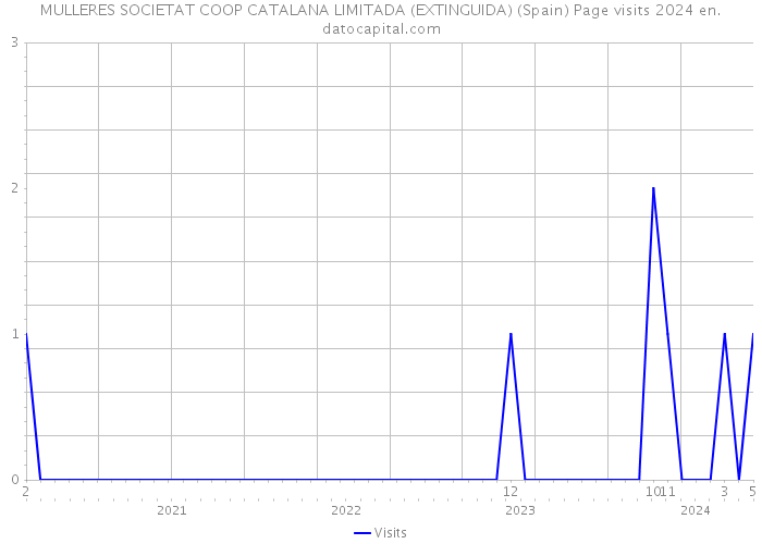 MULLERES SOCIETAT COOP CATALANA LIMITADA (EXTINGUIDA) (Spain) Page visits 2024 