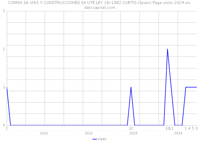 COMSA SA VIAS Y CONSTRUCCIONES SA UTE LEY 18/1982 CURTIS (Spain) Page visits 2024 