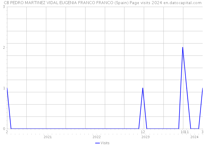 CB PEDRO MARTINEZ VIDAL EUGENIA FRANCO FRANCO (Spain) Page visits 2024 