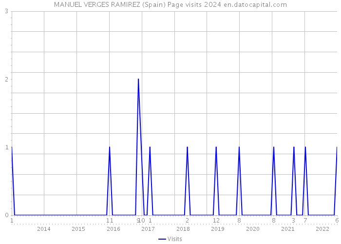 MANUEL VERGES RAMIREZ (Spain) Page visits 2024 
