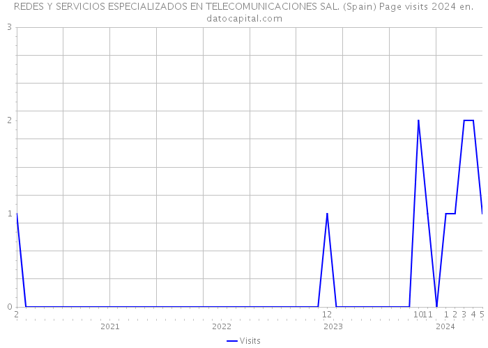 REDES Y SERVICIOS ESPECIALIZADOS EN TELECOMUNICACIONES SAL. (Spain) Page visits 2024 