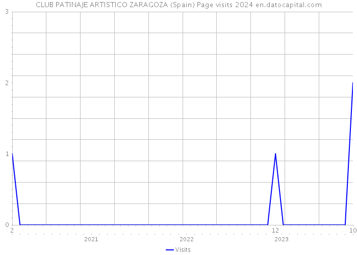CLUB PATINAJE ARTISTICO ZARAGOZA (Spain) Page visits 2024 