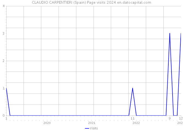 CLAUDIO CARPENTIERI (Spain) Page visits 2024 