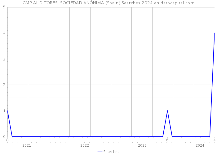GMP AUDITORES SOCIEDAD ANÓNIMA (Spain) Searches 2024 