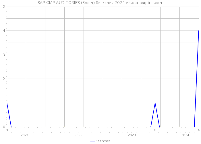 SAP GMP AUDITORIES (Spain) Searches 2024 