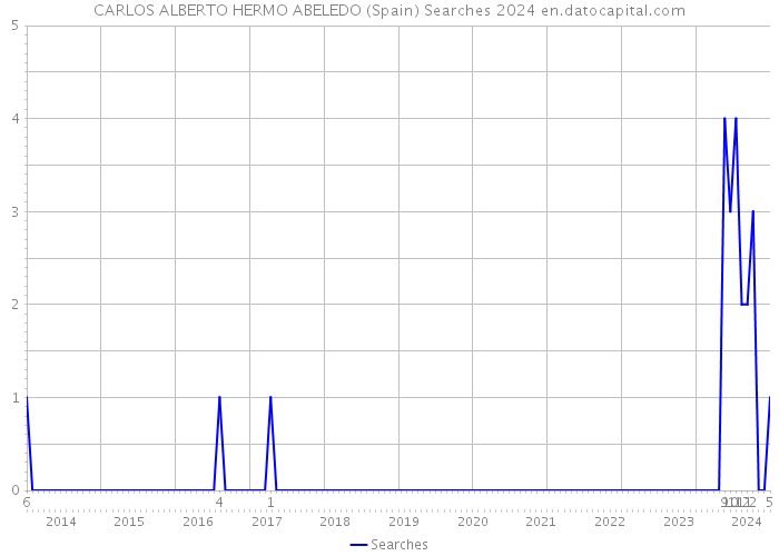 CARLOS ALBERTO HERMO ABELEDO (Spain) Searches 2024 