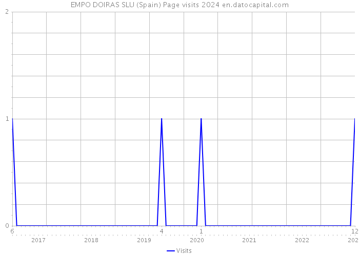 EMPO DOIRAS SLU (Spain) Page visits 2024 