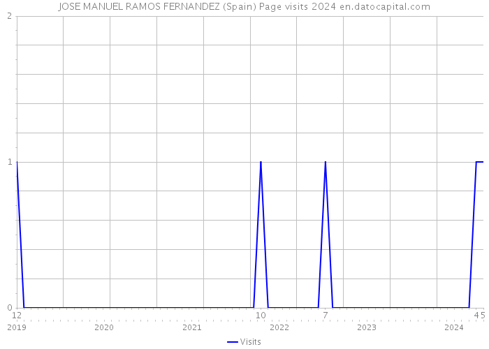 JOSE MANUEL RAMOS FERNANDEZ (Spain) Page visits 2024 