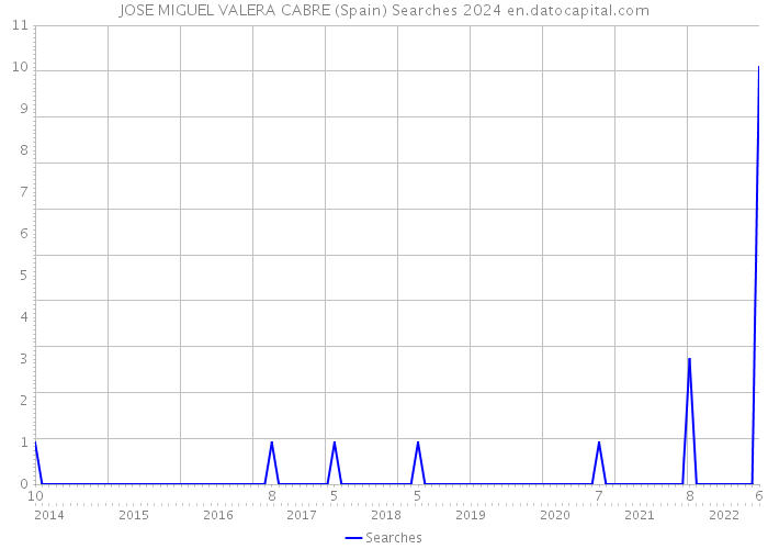 JOSE MIGUEL VALERA CABRE (Spain) Searches 2024 