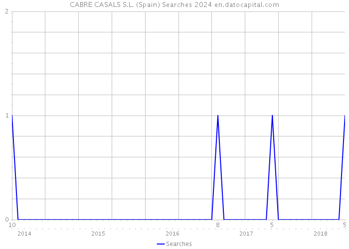 CABRE CASALS S.L. (Spain) Searches 2024 
