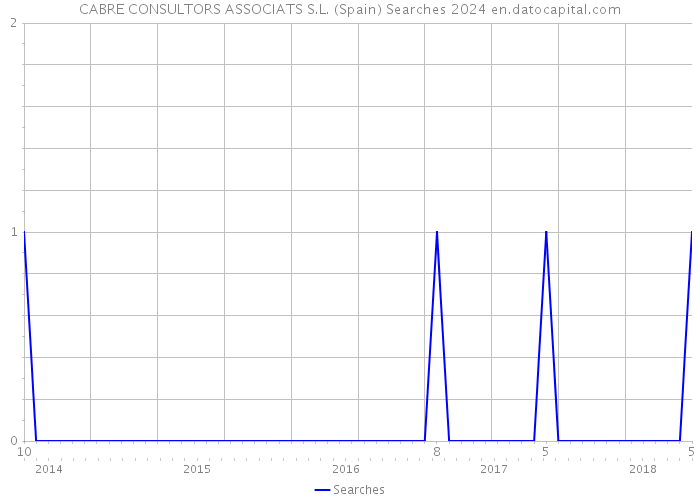 CABRE CONSULTORS ASSOCIATS S.L. (Spain) Searches 2024 