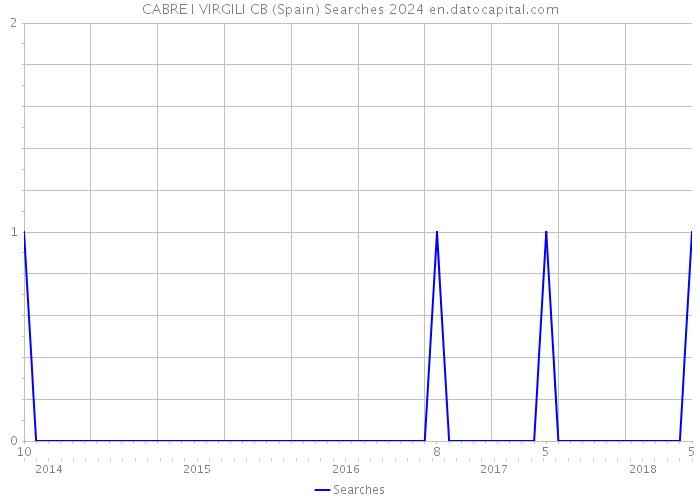 CABRE I VIRGILI CB (Spain) Searches 2024 