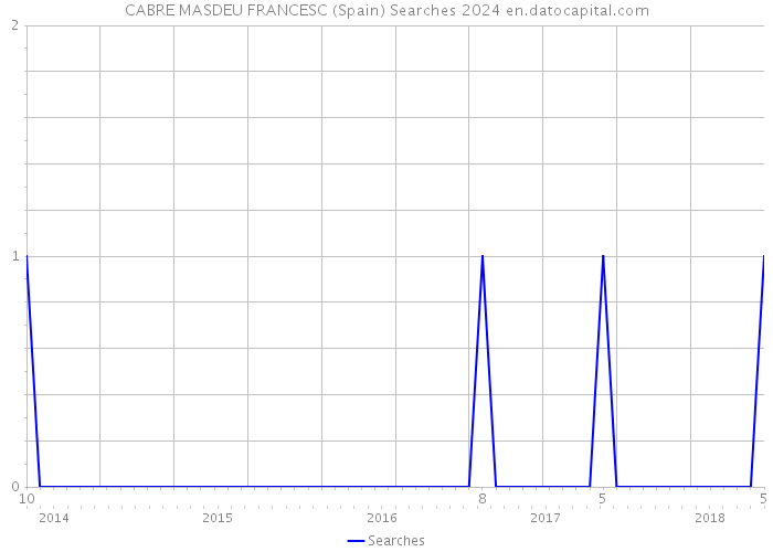 CABRE MASDEU FRANCESC (Spain) Searches 2024 