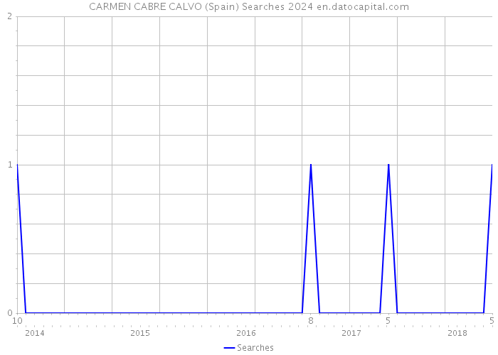 CARMEN CABRE CALVO (Spain) Searches 2024 