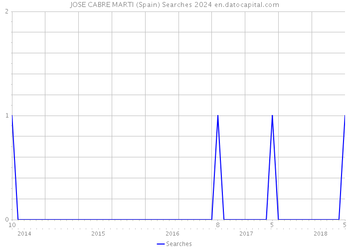 JOSE CABRE MARTI (Spain) Searches 2024 