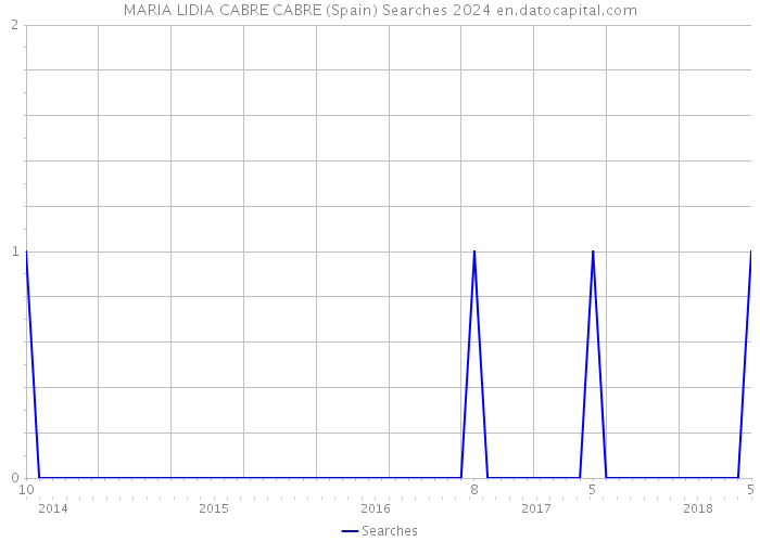 MARIA LIDIA CABRE CABRE (Spain) Searches 2024 