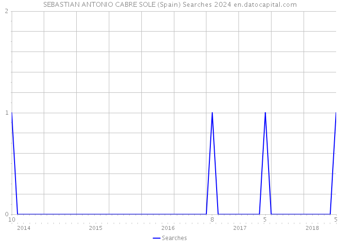 SEBASTIAN ANTONIO CABRE SOLE (Spain) Searches 2024 