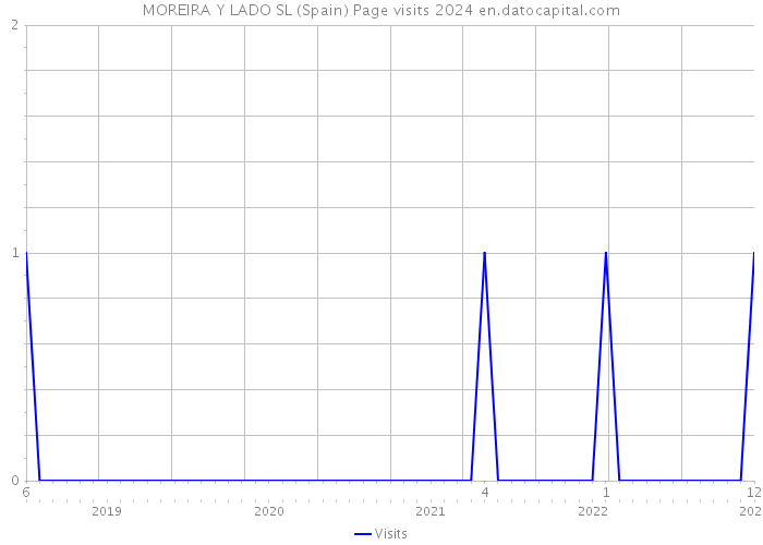 MOREIRA Y LADO SL (Spain) Page visits 2024 