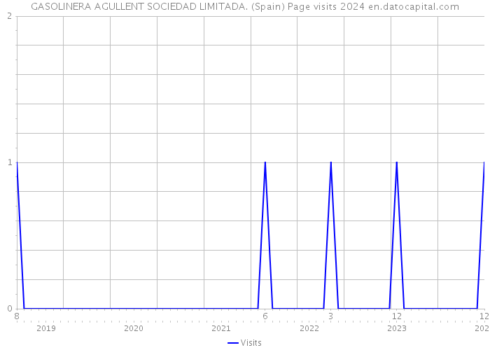 GASOLINERA AGULLENT SOCIEDAD LIMITADA. (Spain) Page visits 2024 