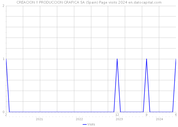 CREACION Y PRODUCCION GRAFICA SA (Spain) Page visits 2024 