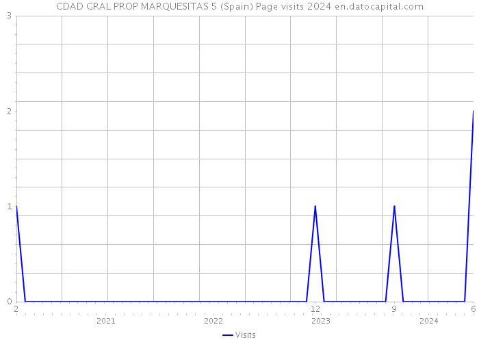 CDAD GRAL PROP MARQUESITAS 5 (Spain) Page visits 2024 