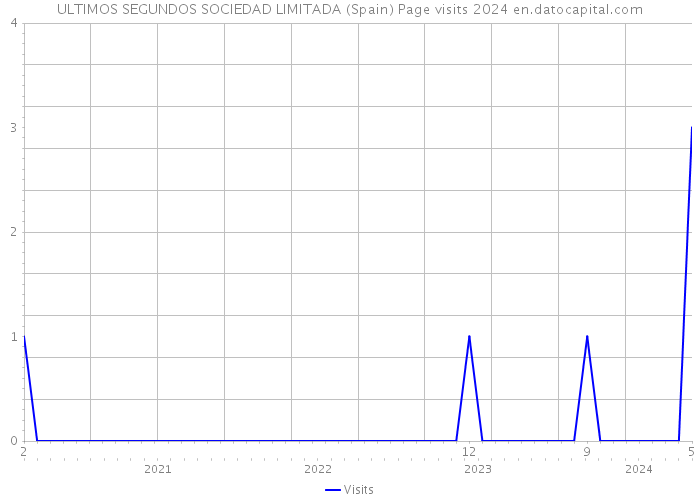 ULTIMOS SEGUNDOS SOCIEDAD LIMITADA (Spain) Page visits 2024 