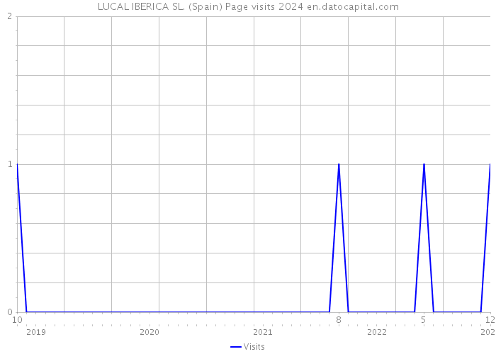 LUCAL IBERICA SL. (Spain) Page visits 2024 