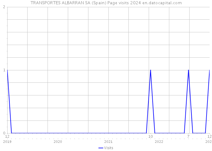 TRANSPORTES ALBARRAN SA (Spain) Page visits 2024 