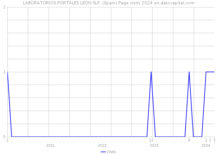 LABORATORIOS PORTALES LEON SLP. (Spain) Page visits 2024 