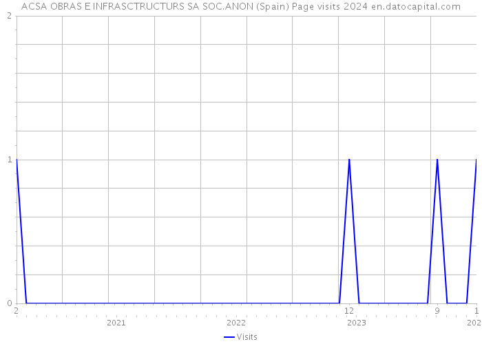 ACSA OBRAS E INFRASCTRUCTURS SA SOC.ANON (Spain) Page visits 2024 