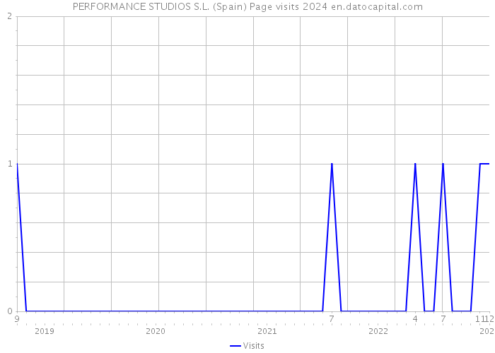 PERFORMANCE STUDIOS S.L. (Spain) Page visits 2024 