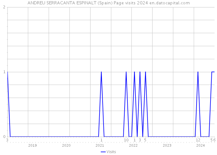 ANDREU SERRACANTA ESPINALT (Spain) Page visits 2024 