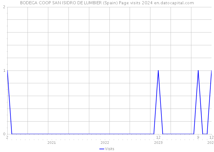 BODEGA COOP SAN ISIDRO DE LUMBIER (Spain) Page visits 2024 