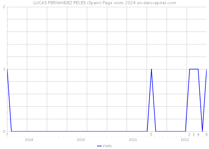 LUCAS FERNANDEZ PECES (Spain) Page visits 2024 