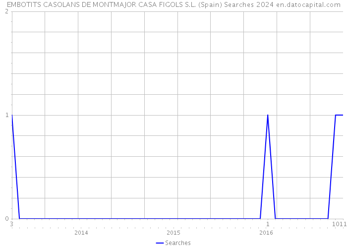 EMBOTITS CASOLANS DE MONTMAJOR CASA FIGOLS S.L. (Spain) Searches 2024 