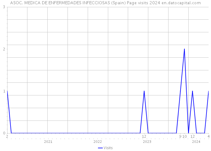 ASOC. MEDICA DE ENFERMEDADES INFECCIOSAS (Spain) Page visits 2024 