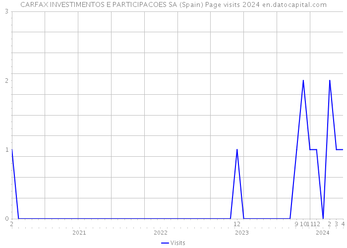 CARFAX INVESTIMENTOS E PARTICIPACOES SA (Spain) Page visits 2024 