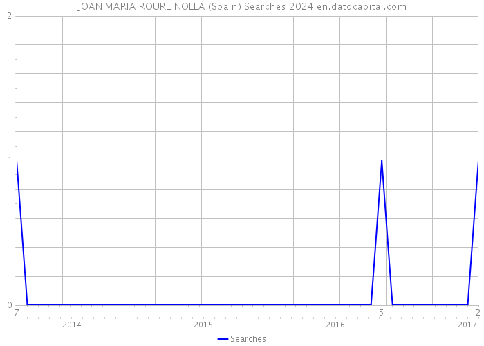 JOAN MARIA ROURE NOLLA (Spain) Searches 2024 