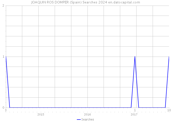 JOAQUIN ROS DOMPER (Spain) Searches 2024 