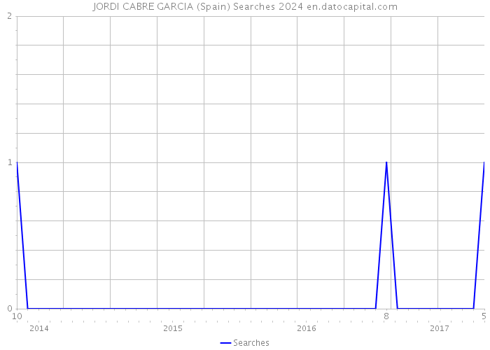 JORDI CABRE GARCIA (Spain) Searches 2024 