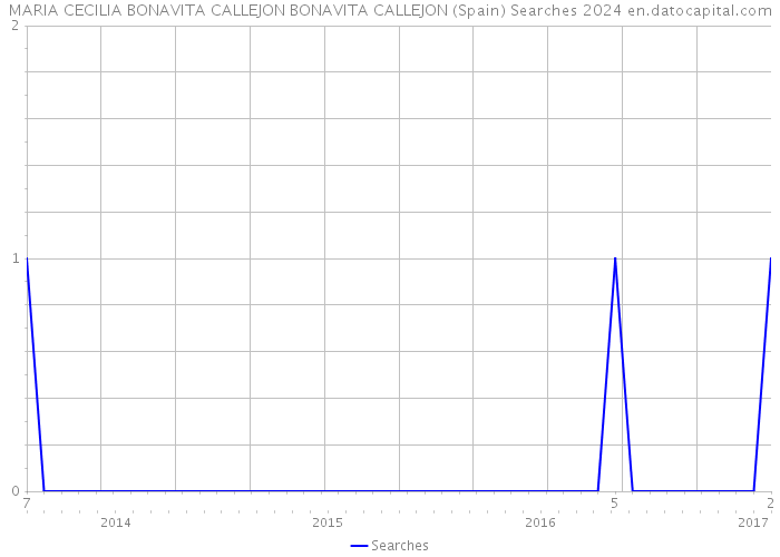 MARIA CECILIA BONAVITA CALLEJON BONAVITA CALLEJON (Spain) Searches 2024 