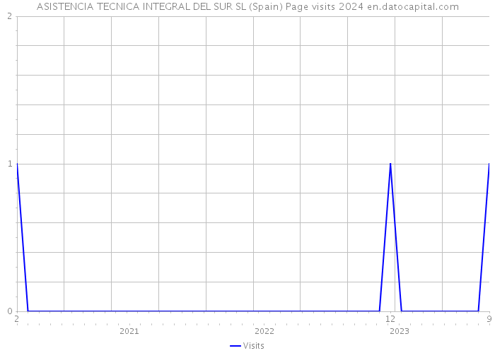ASISTENCIA TECNICA INTEGRAL DEL SUR SL (Spain) Page visits 2024 