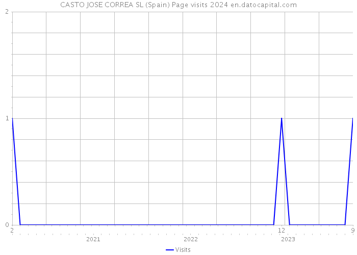 CASTO JOSE CORREA SL (Spain) Page visits 2024 