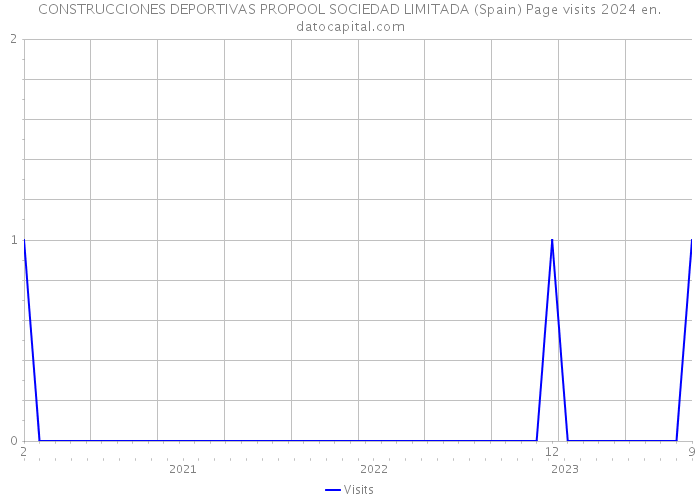 CONSTRUCCIONES DEPORTIVAS PROPOOL SOCIEDAD LIMITADA (Spain) Page visits 2024 